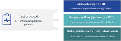 Prominent Fatigue but No Motor Fatigability in Non-Hospitalized Patients With Post-COVID-Syndrome